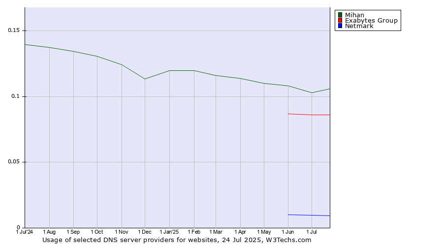 Historical trends in the usage of Mihan vs. Exabytes Group vs. Netmark