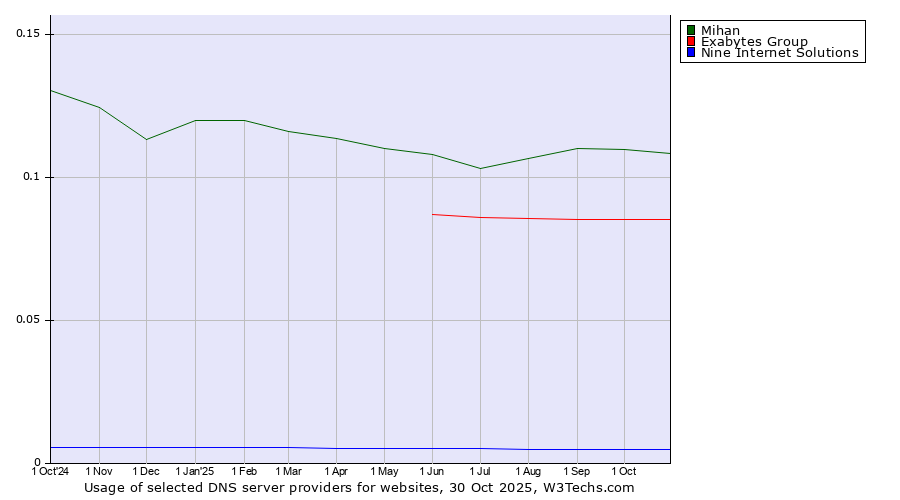 Historical trends in the usage of Mihan vs. Exabytes Group vs. Nine Internet Solutions