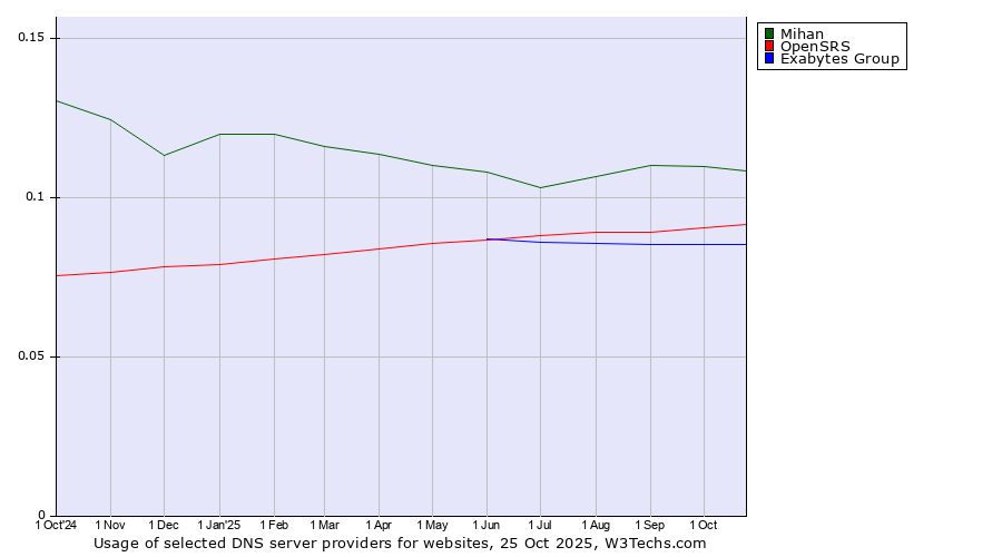 Historical trends in the usage of Mihan vs. OpenSRS vs. Exabytes Group