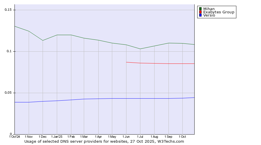 Historical trends in the usage of Mihan vs. Exabytes Group vs. Versio