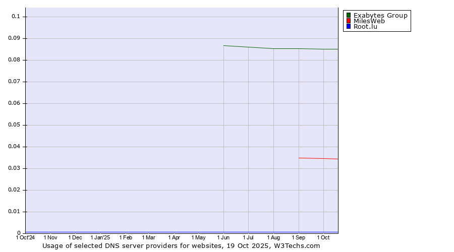 Historical trends in the usage of Exabytes Group vs. MilesWeb vs. Root.lu