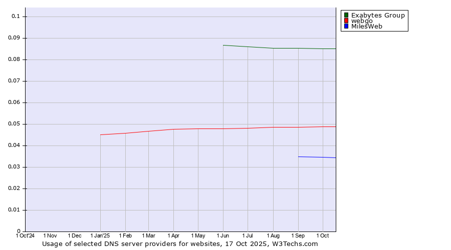 Historical trends in the usage of Exabytes Group vs. webgo vs. MilesWeb