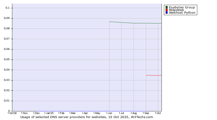 Historical trends in the usage of Exabytes Group vs. MilesWeb vs. Webhost Python