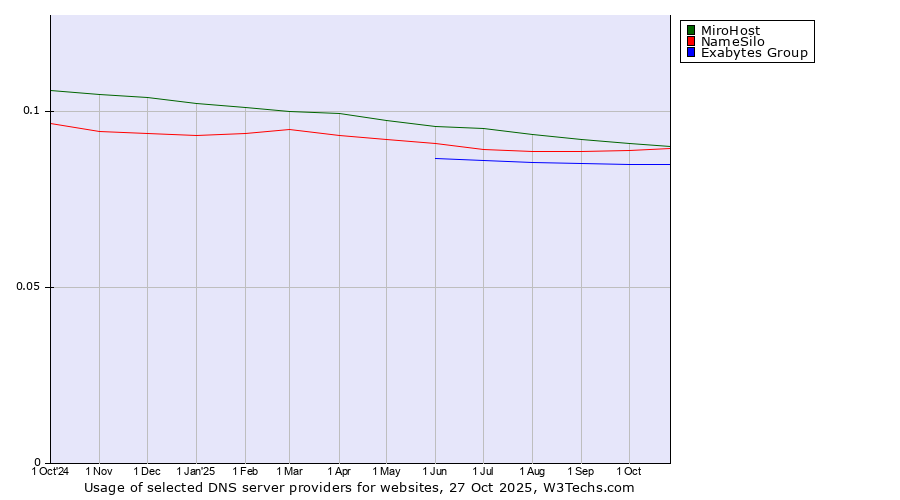 Historical trends in the usage of MiroHost vs. NameSilo vs. Exabytes Group