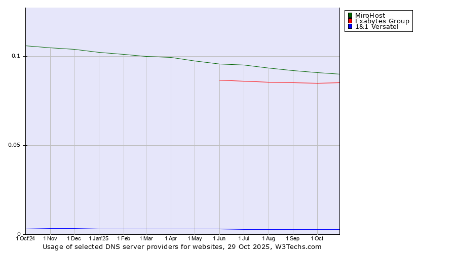 Historical trends in the usage of MiroHost vs. Exabytes Group vs. 1&1 Versatel