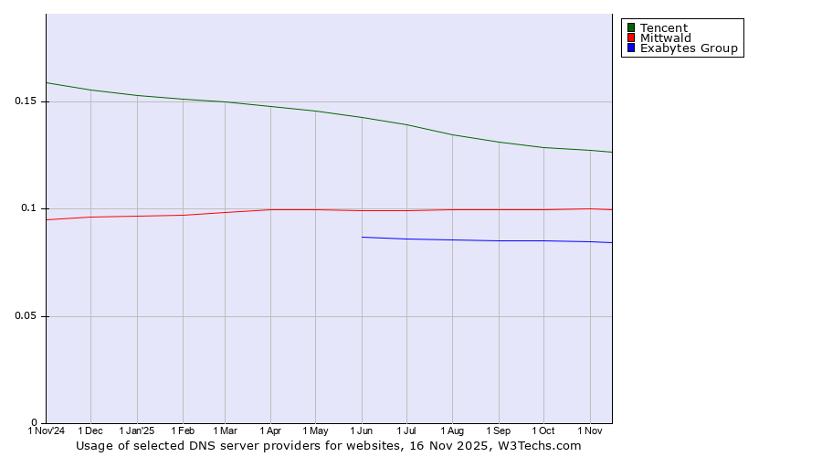 Historical trends in the usage of Tencent vs. Mittwald vs. Exabytes Group