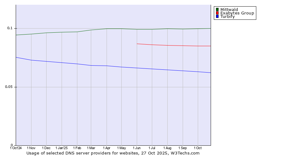Historical trends in the usage of Mittwald vs. Exabytes Group vs. Turbify