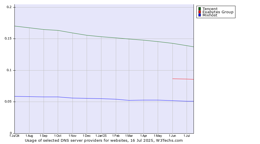 Historical trends in the usage of Tencent vs. Exabytes Group vs. Mixhost