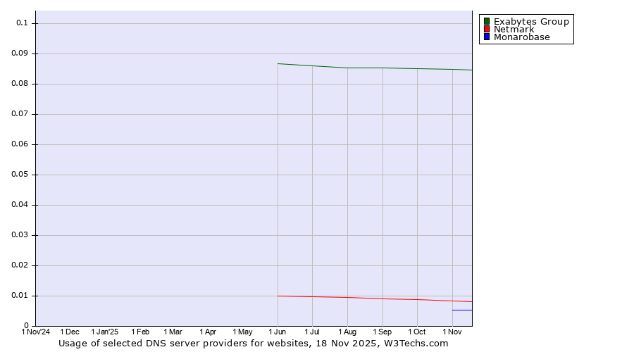 Historical trends in the usage of Exabytes Group vs. Netmark vs. Monarobase