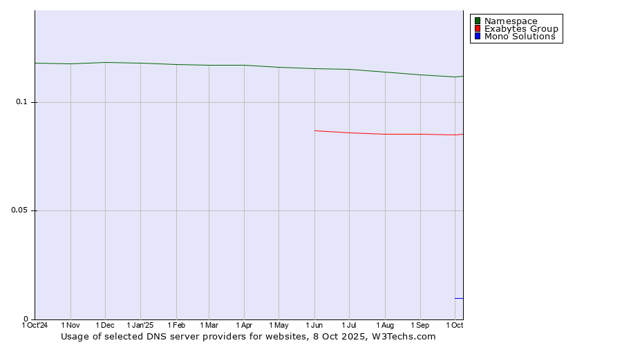 Historical trends in the usage of Namespace vs. Exabytes Group vs. Mono Solutions