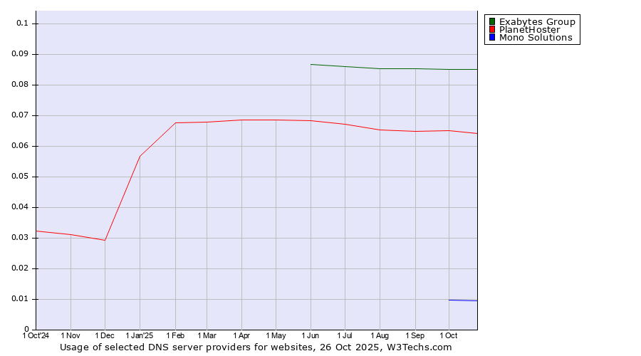 Historical trends in the usage of Exabytes Group vs. PlanetHoster vs. Mono Solutions