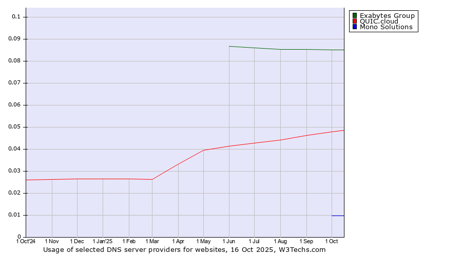 Historical trends in the usage of Exabytes Group vs. QUIC.cloud vs. Mono Solutions