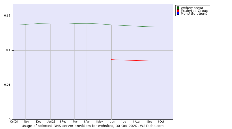 Historical trends in the usage of Webempresa vs. Exabytes Group vs. Mono Solutions