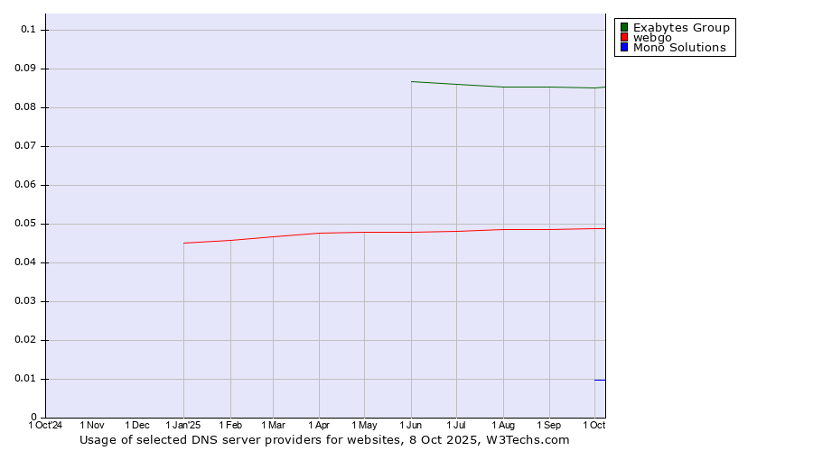 Historical trends in the usage of Exabytes Group vs. webgo vs. Mono Solutions