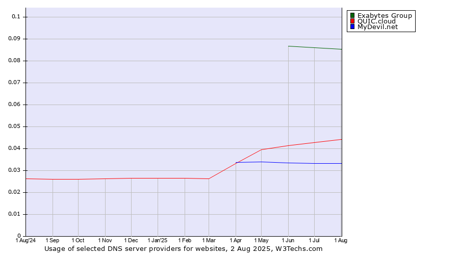 Historical trends in the usage of Exabytes Group vs. QUIC.cloud vs. MyDevil.net