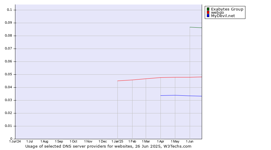 Historical trends in the usage of Exabytes Group vs. webgo vs. MyDevil.net
