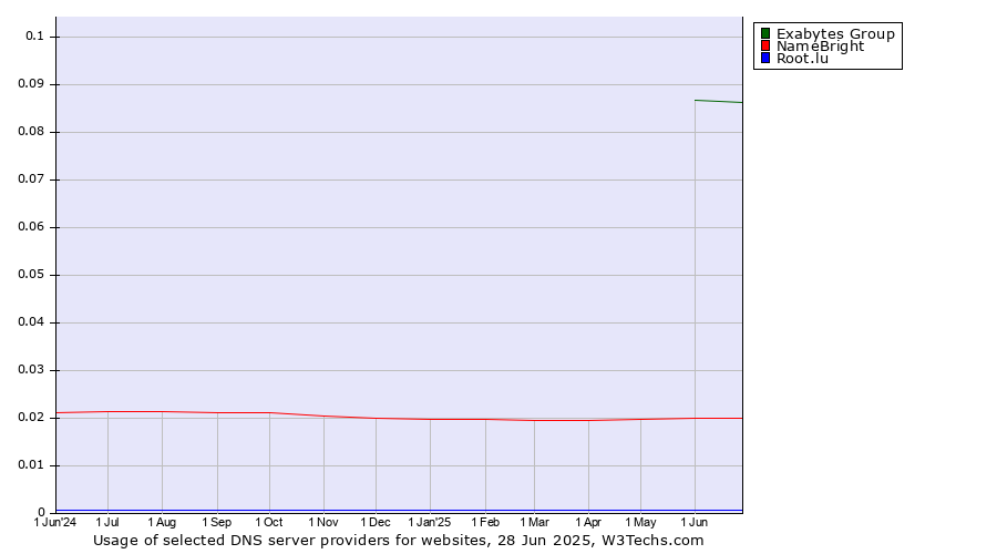 Historical trends in the usage of Exabytes Group vs. NameBright vs. Root.lu