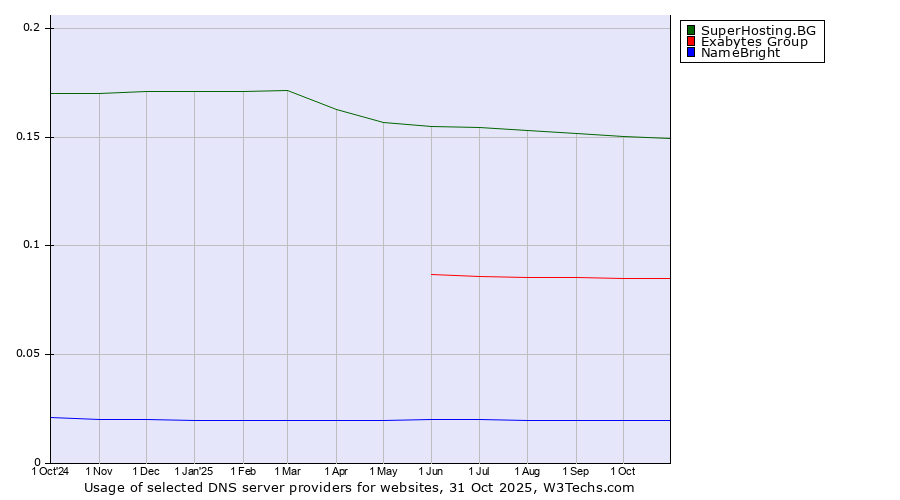 Historical trends in the usage of SuperHosting.BG vs. Exabytes Group vs. NameBright