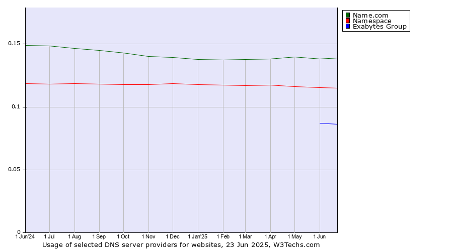 Historical trends in the usage of Name.com vs. Namespace vs. Exabytes Group