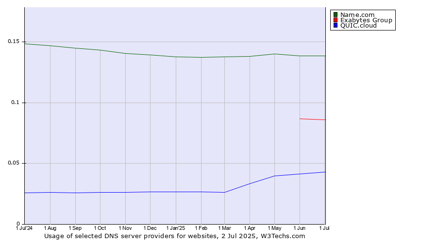 Historical trends in the usage of Name.com vs. Exabytes Group vs. QUIC.cloud