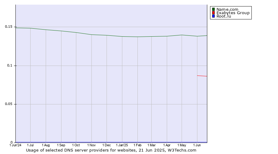 Historical trends in the usage of Name.com vs. Exabytes Group vs. Root.lu
