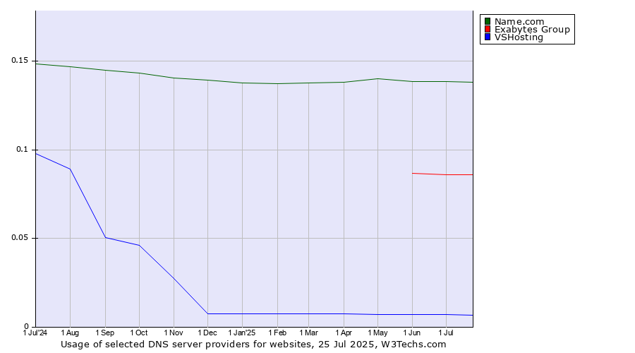 Historical trends in the usage of Name.com vs. Exabytes Group vs. VSHosting