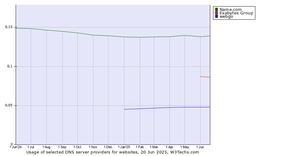 Historical trends in the usage of Name.com vs. Exabytes Group vs. webgo