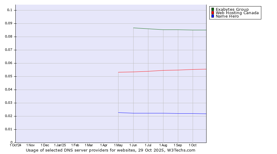 Historical trends in the usage of Exabytes Group vs. Web Hosting Canada vs. Name Hero
