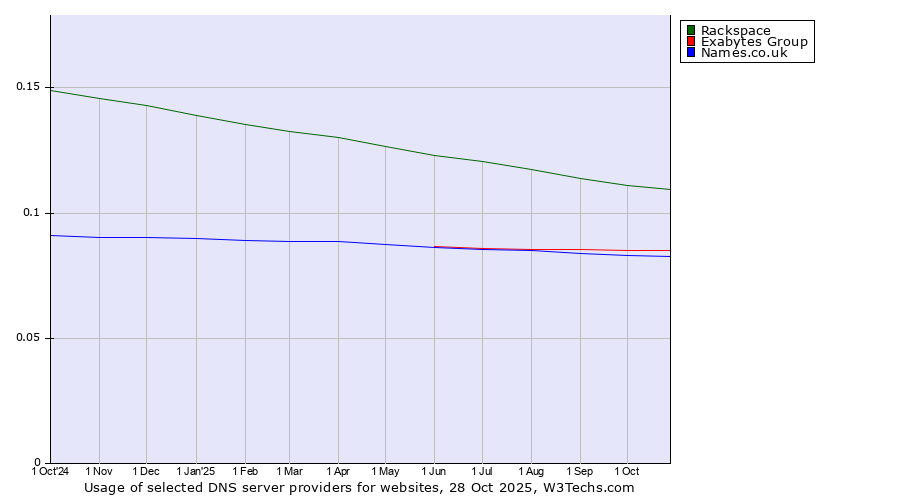 Historical trends in the usage of Rackspace vs. Exabytes Group vs. Names.co.uk