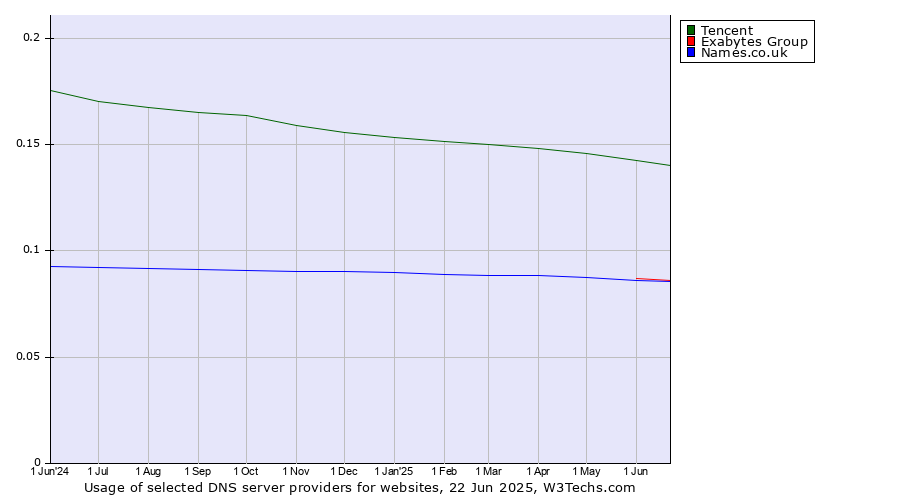 Historical trends in the usage of Tencent vs. Exabytes Group vs. Names.co.uk