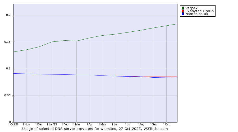 Historical trends in the usage of Verpex vs. Exabytes Group vs. Names.co.uk