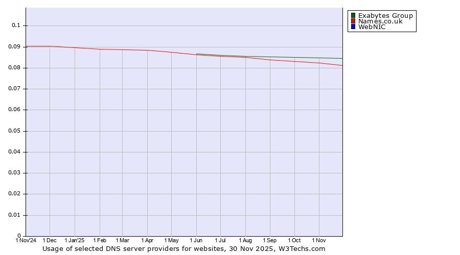Historical trends in the usage of Exabytes Group vs. Names.co.uk vs. WebNIC