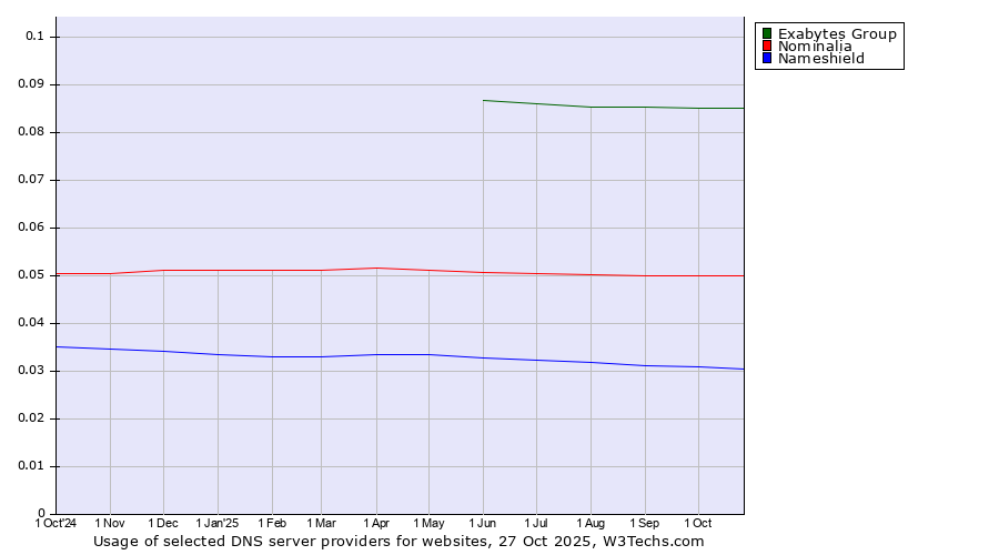 Historical trends in the usage of Exabytes Group vs. Nominalia vs. Nameshield