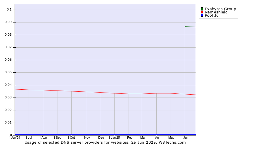Historical trends in the usage of Exabytes Group vs. Nameshield vs. Root.lu