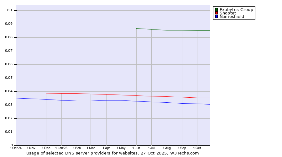 Historical trends in the usage of Exabytes Group vs. Shoptet vs. Nameshield