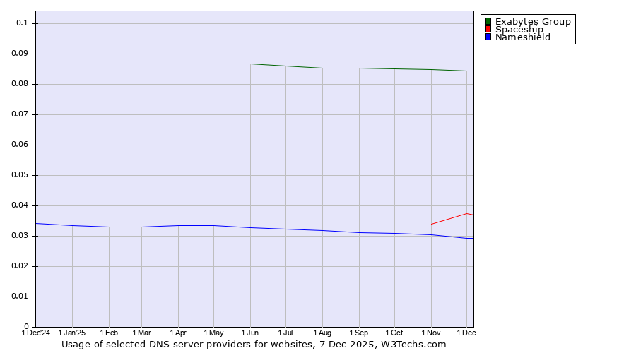 Historical trends in the usage of Exabytes Group vs. Spaceship vs. Nameshield