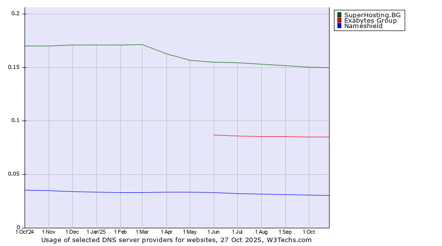 Historical trends in the usage of SuperHosting.BG vs. Exabytes Group vs. Nameshield
