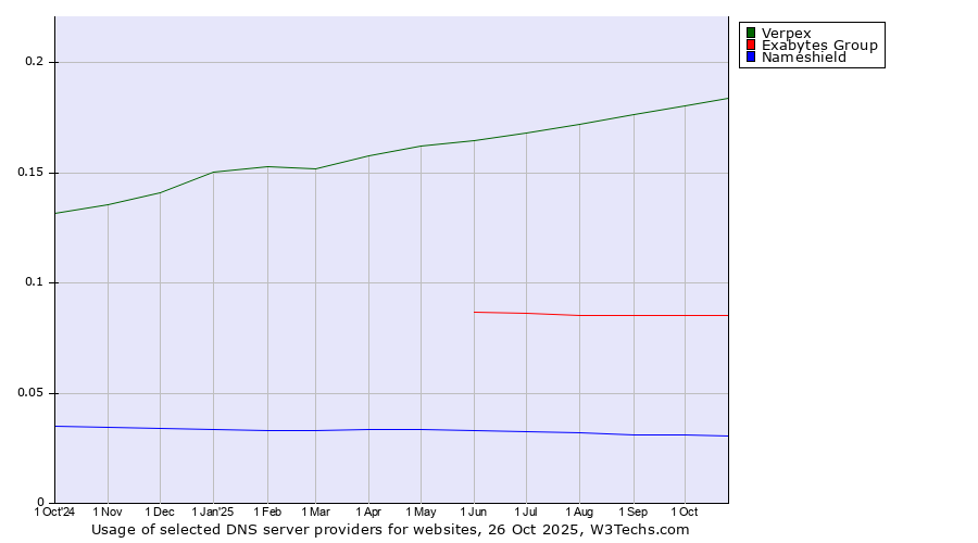 Historical trends in the usage of Verpex vs. Exabytes Group vs. Nameshield