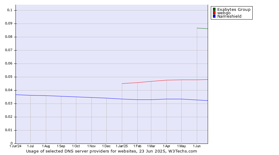 Historical trends in the usage of Exabytes Group vs. webgo vs. Nameshield