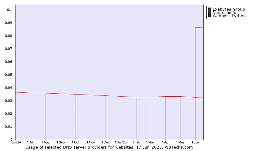 Historical trends in the usage of Exabytes Group vs. Nameshield vs. Webhost Python
