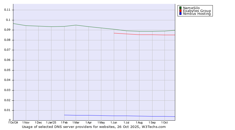 Historical trends in the usage of NameSilo vs. Exabytes Group vs. Nimbus Hosting