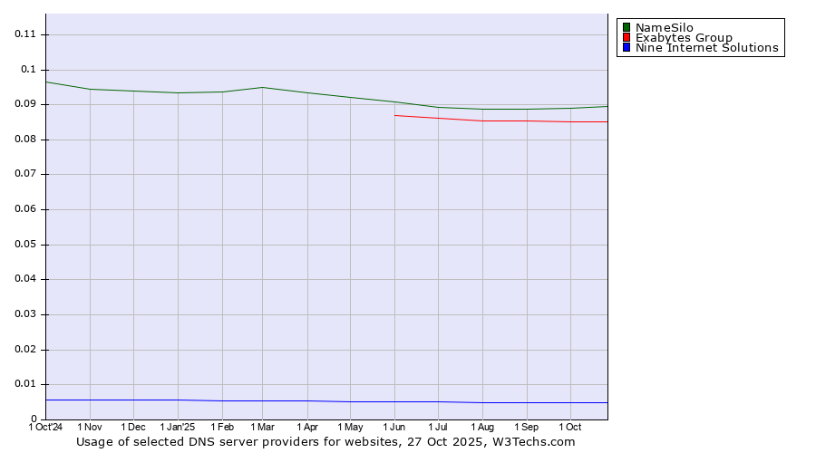 Historical trends in the usage of NameSilo vs. Exabytes Group vs. Nine Internet Solutions