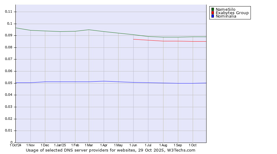 Historical trends in the usage of NameSilo vs. Exabytes Group vs. Nominalia