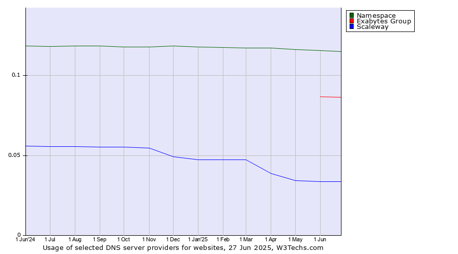 Historical trends in the usage of Namespace vs. Exabytes Group vs. Scaleway