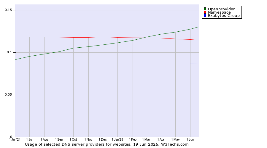Historical trends in the usage of Openprovider vs. Namespace vs. Exabytes Group