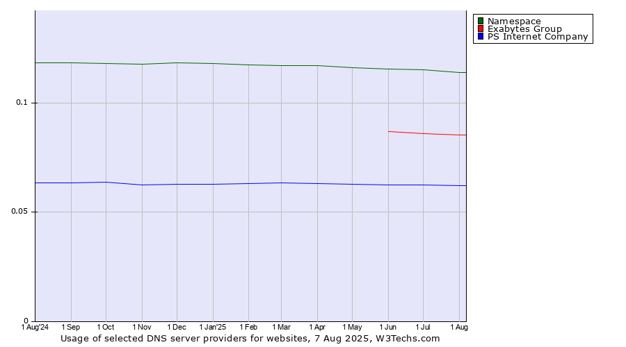 Historical trends in the usage of Namespace vs. Exabytes Group vs. PS Internet Company