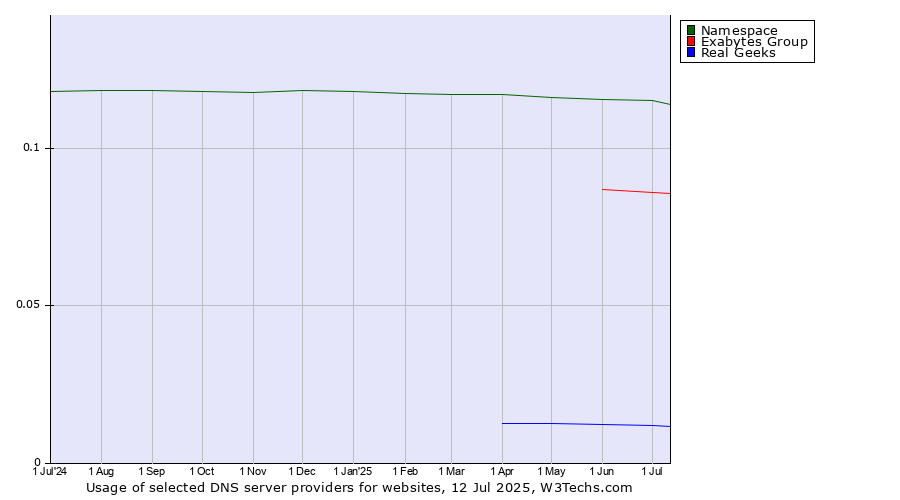 Historical trends in the usage of Namespace vs. Exabytes Group vs. Real Geeks