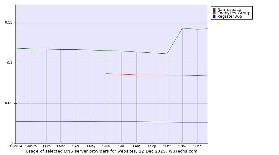 Historical trends in the usage of Namespace vs. Exabytes Group vs. Register365