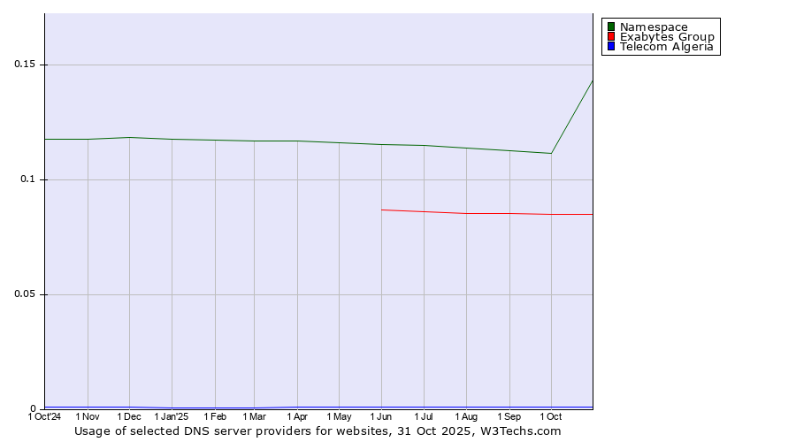 Historical trends in the usage of Namespace vs. Exabytes Group vs. Telecom Algeria