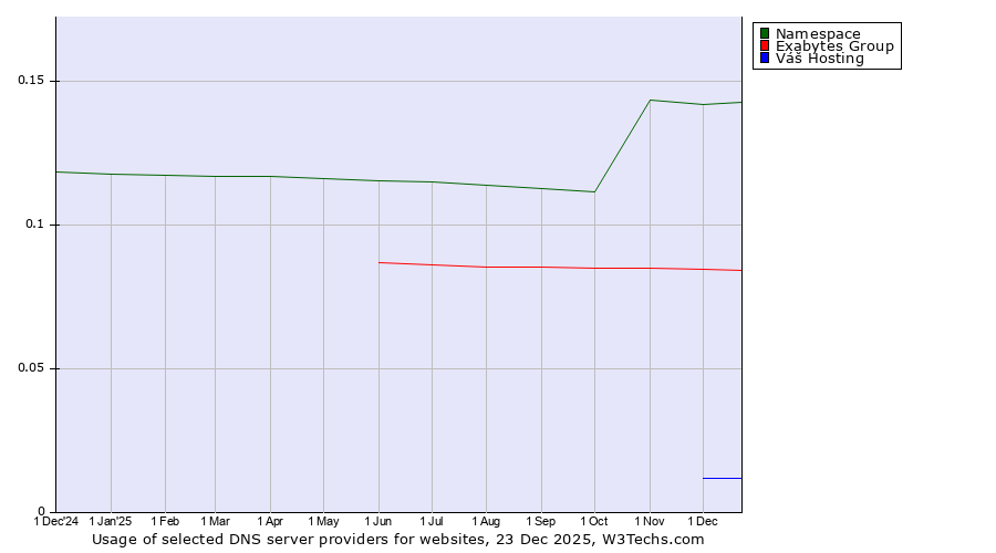 Historical trends in the usage of Namespace vs. Exabytes Group vs. Váš Hosting